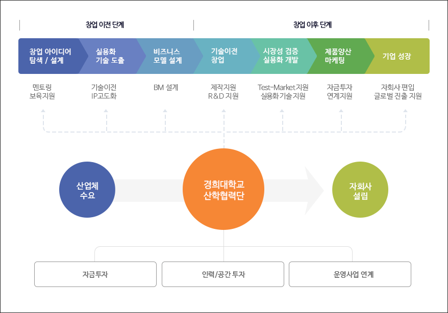 3개 이상의 학교이업, 15개 이상의 자회사 운영으로 대학의 일자리 창출 확대
