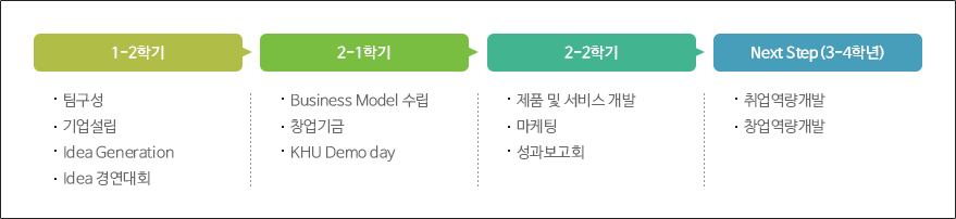경희대 캠퍼스의 실리콘밸리화-KHU Valley