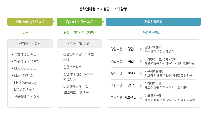 Life Planning 기반 사회진출 지원 